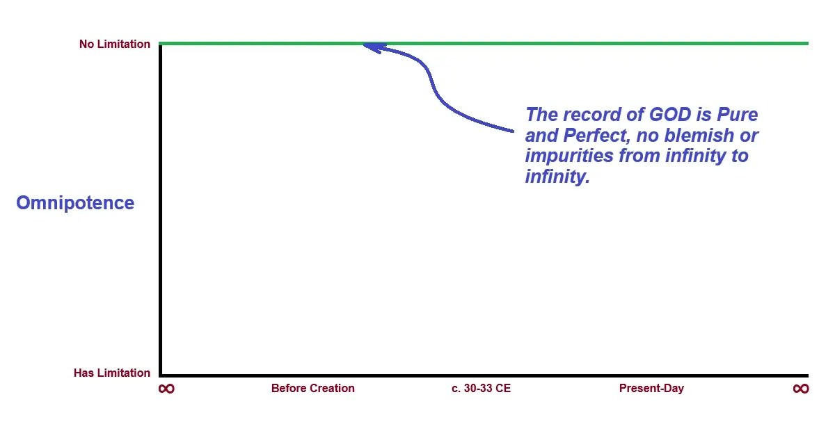 Purity of the record of GOD