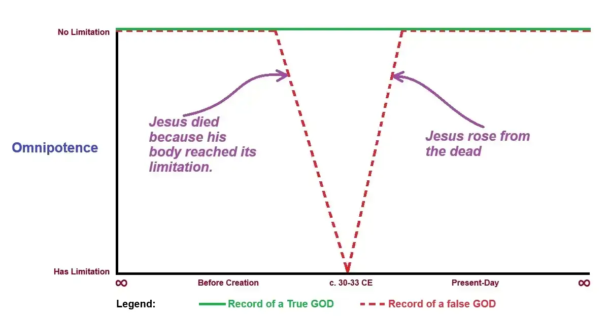 Contrasting Purity and Perfection of a True GOD and a false GOD