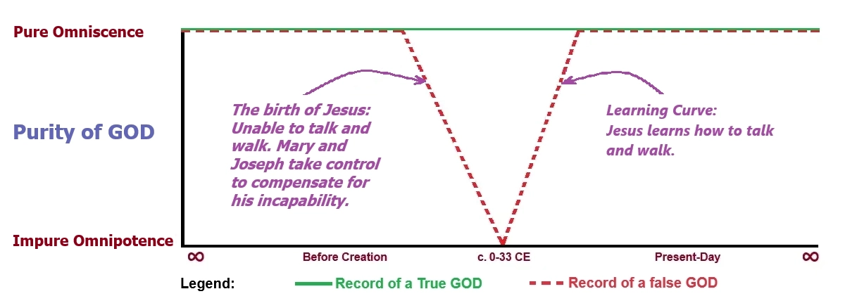 Figure A. Impurities introduced by their Trinity Doctrine