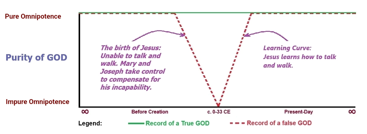 Figure A.Impurity of Omnipotence caused by the record of Jesus