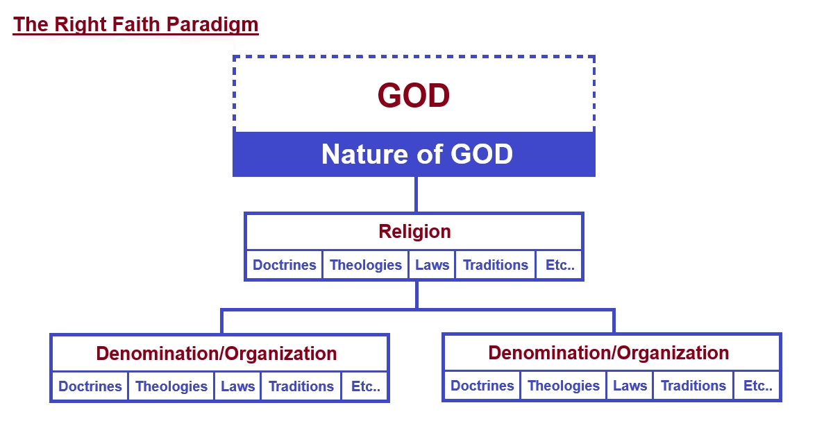 Figure A. The Right Faith Paradigm