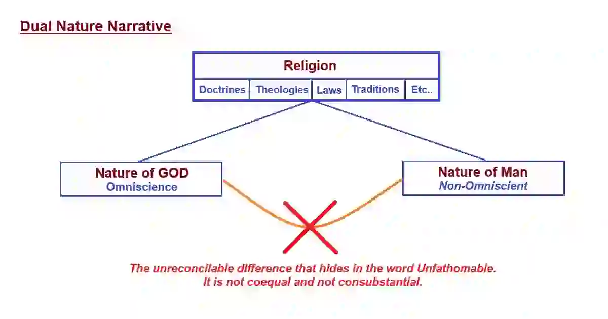 Figure B. The Upside-down Dual Nature Paradigm