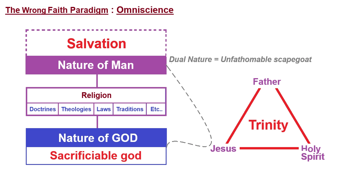 Figure A. The Wrong Faith Paradigm