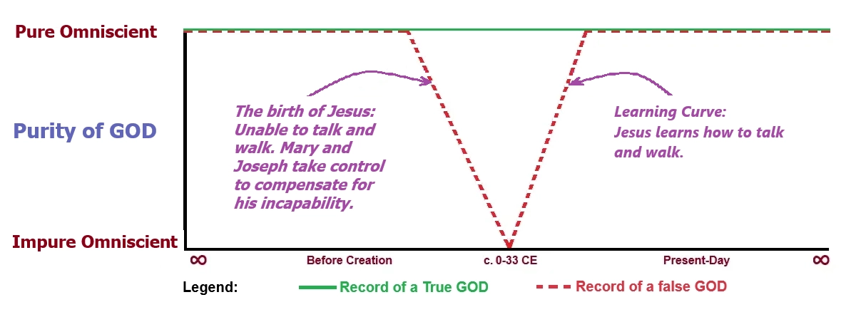 Figure B. Impurity intruduce by their false doctrine