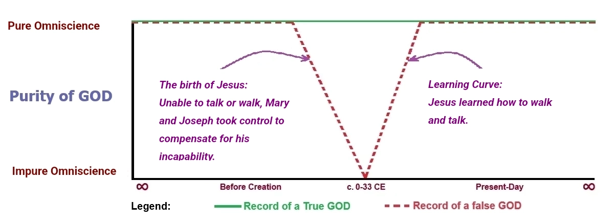 Figure B. Impurity injected by the Roman Catholic doctrine