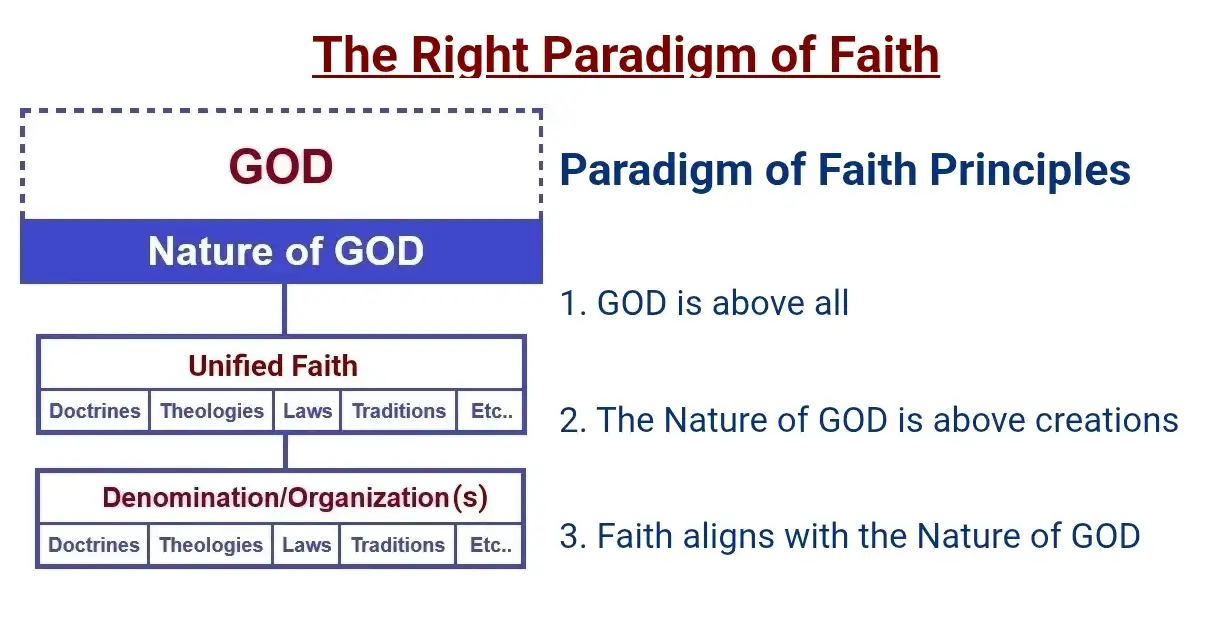 The Right Paradigm of Faith