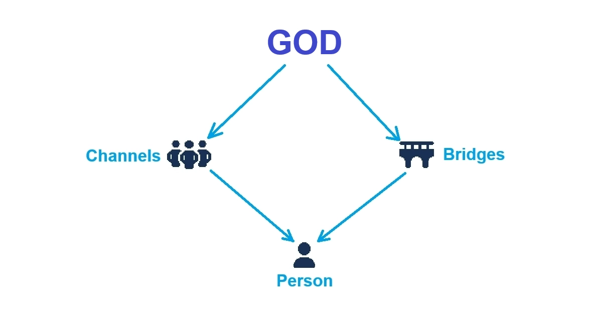 Diagram A. Blessings flow from GOD