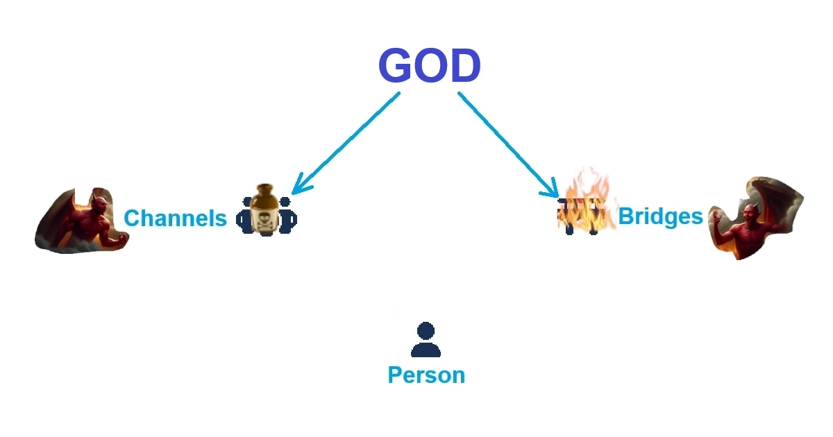 Diagram B. Intercepting the blessings from GOD