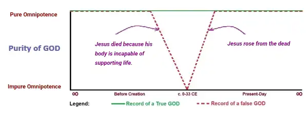 Figure C. Purity in correlation with Omnipotence