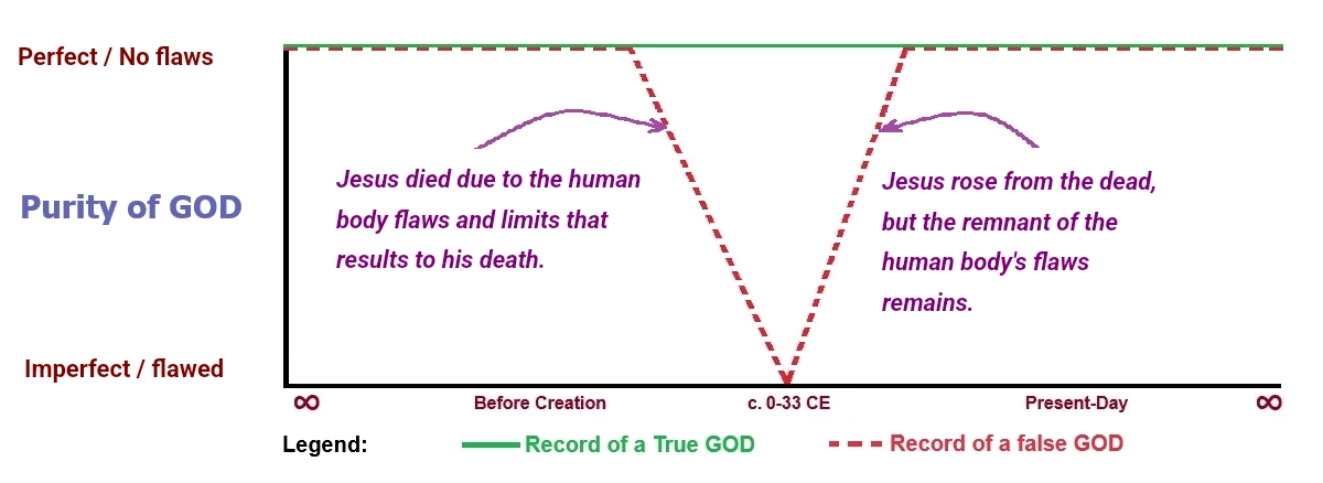 Figure B. Purity in correlation with Perfection