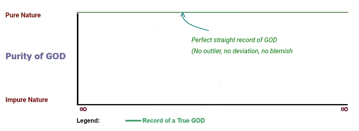 Figure E. Pure Nature of GOD