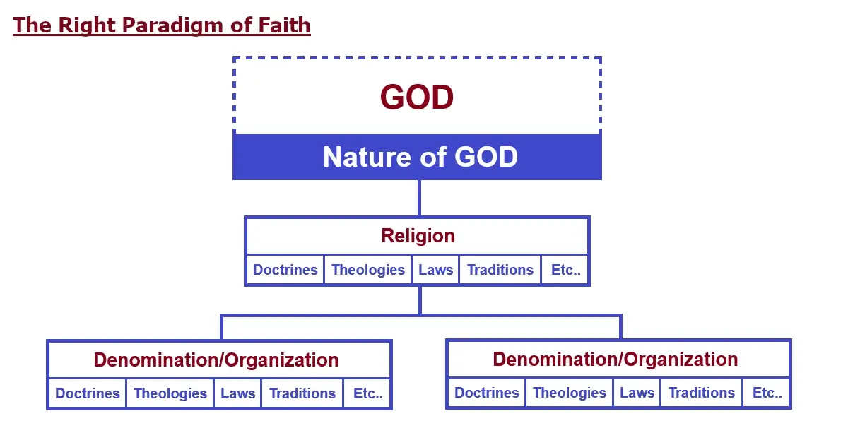 Figure A. The Right Paradigm of Faith