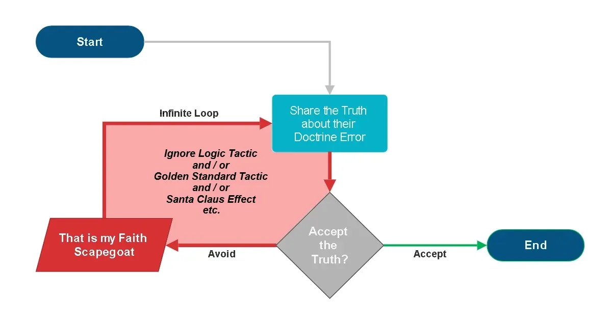 Figure A. Intentional Infinite Loop