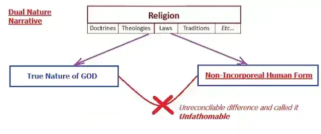 Figure B. The Wrong Paradigm