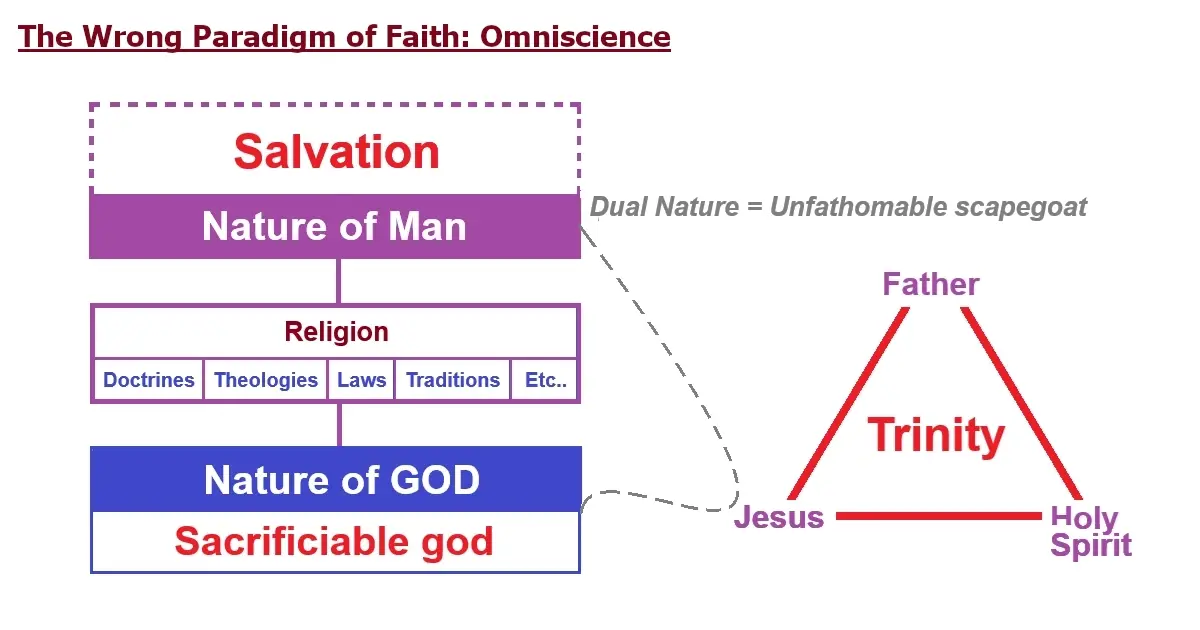 Figure B. The Wrong Paradigm of Faith