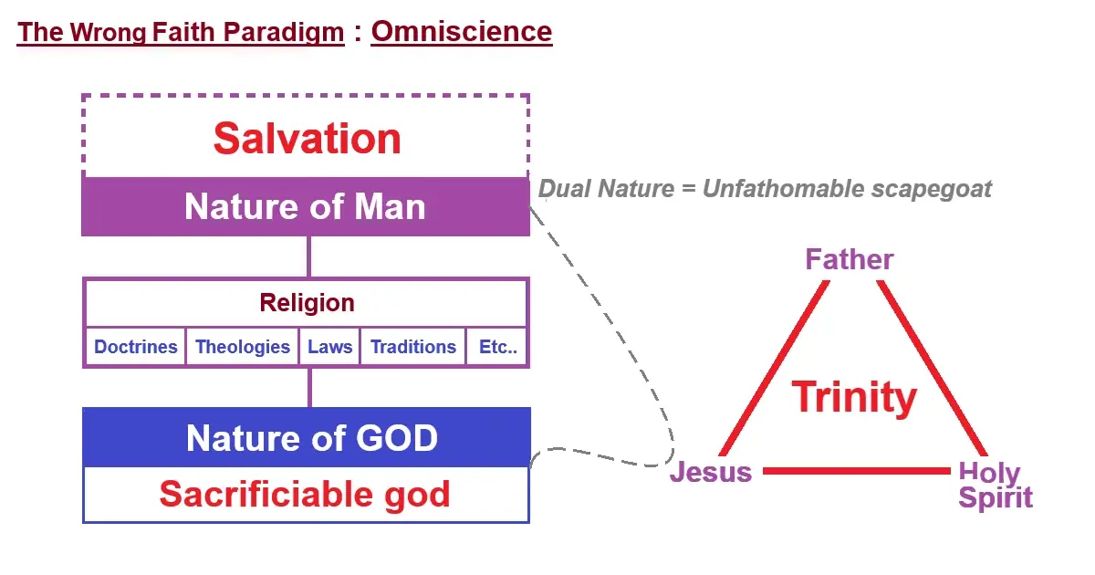 Figure A. The Wrong Faith Paradigm