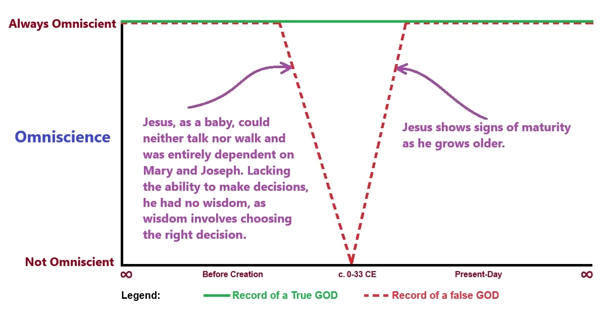 Figure C. Their Wrong Faith Paradigm creates Impurity on the Omniscience of GOD