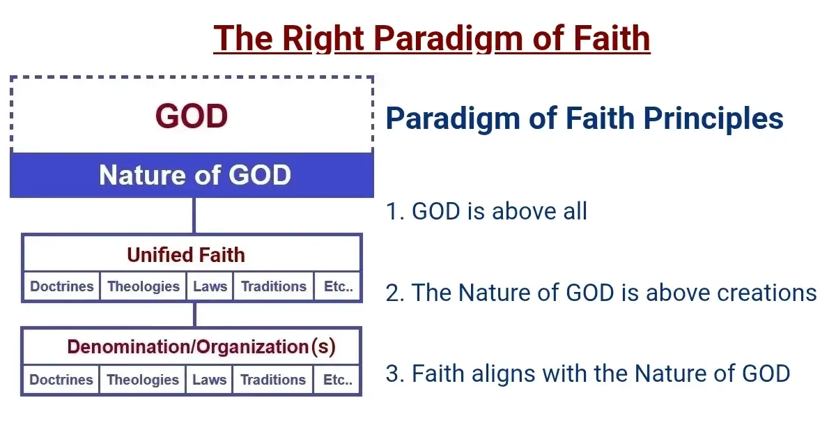 Figure E. Right Paradigm of Faith